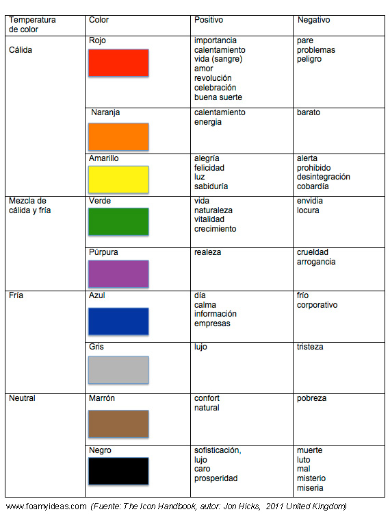Asociación con colores en foamy